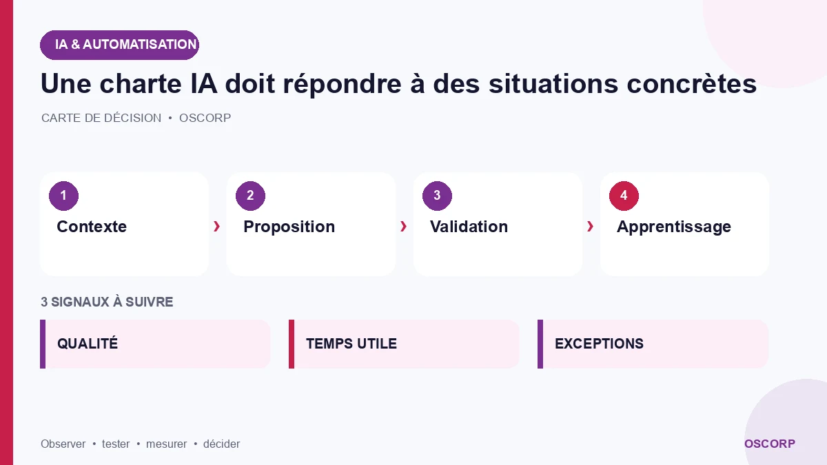 Schéma explicatif : Une charte IA doit répondre à des situations concrètes