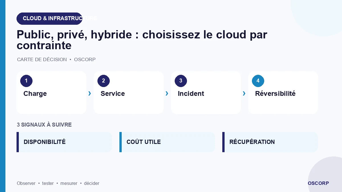 Schéma explicatif : Public, privé, hybride : choisissez le cloud par contrainte