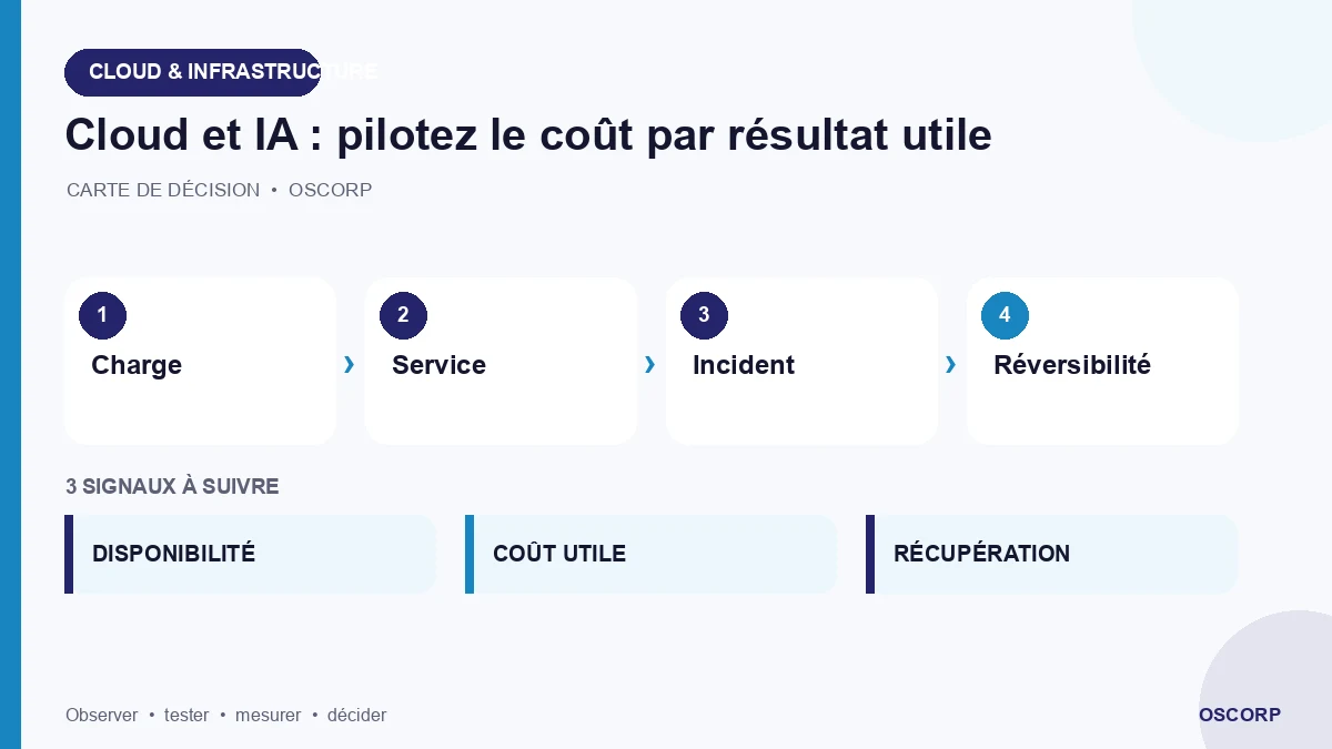 Schéma explicatif : Cloud et IA : pilotez le coût par résultat utile