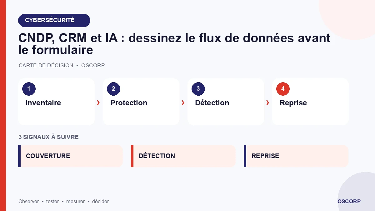 Schéma explicatif : CNDP, CRM et IA : dessinez le flux de données avant le formulaire