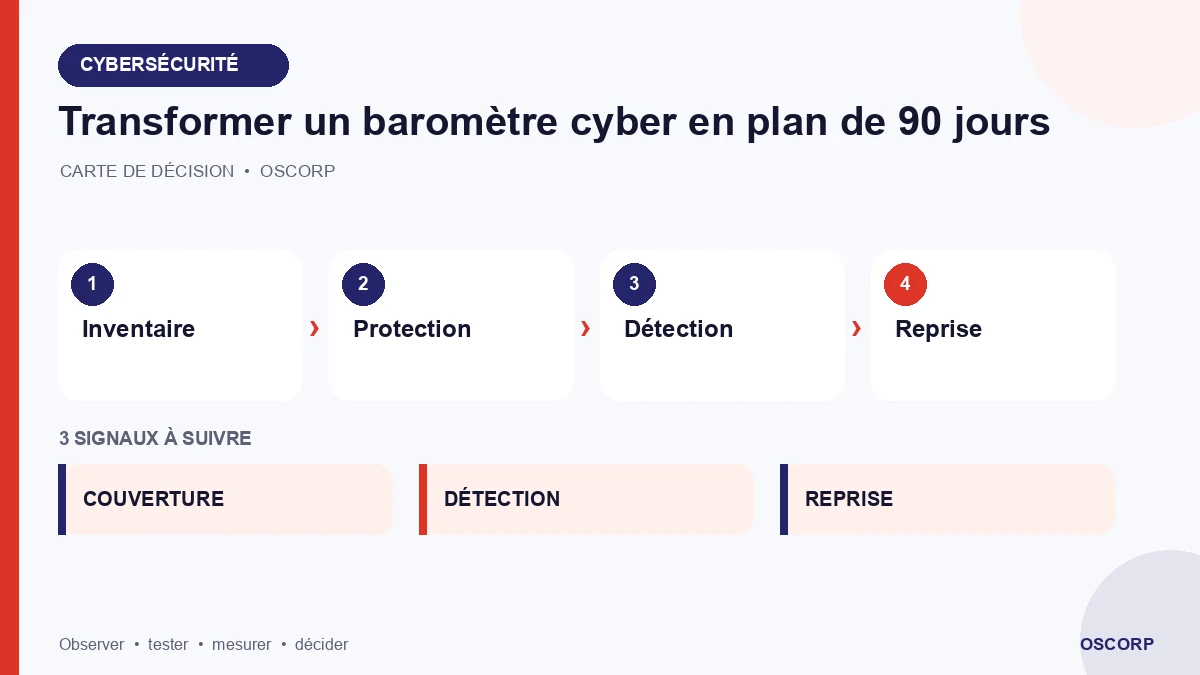 Schéma explicatif : Transformer un baromètre cyber en plan de 90 jours