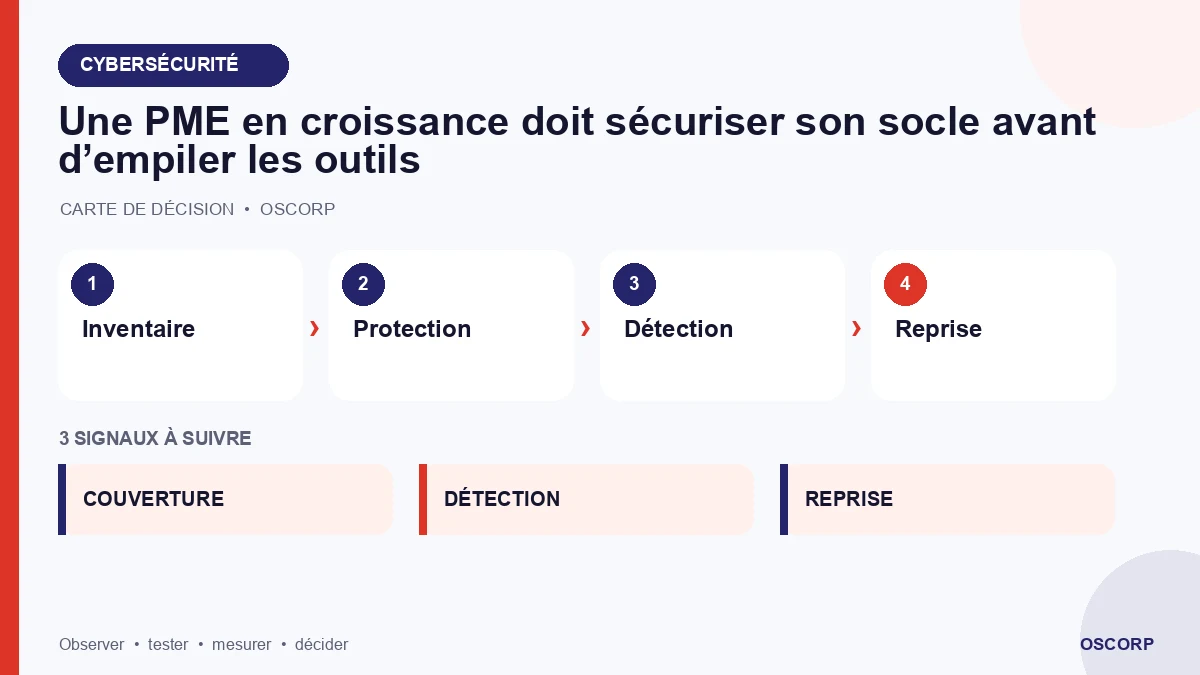Schéma explicatif : Une PME en croissance doit sécuriser son socle avant d’empiler les outils