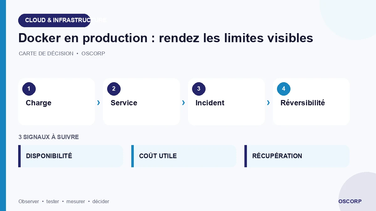 Schéma explicatif : Docker en production : rendez les limites visibles