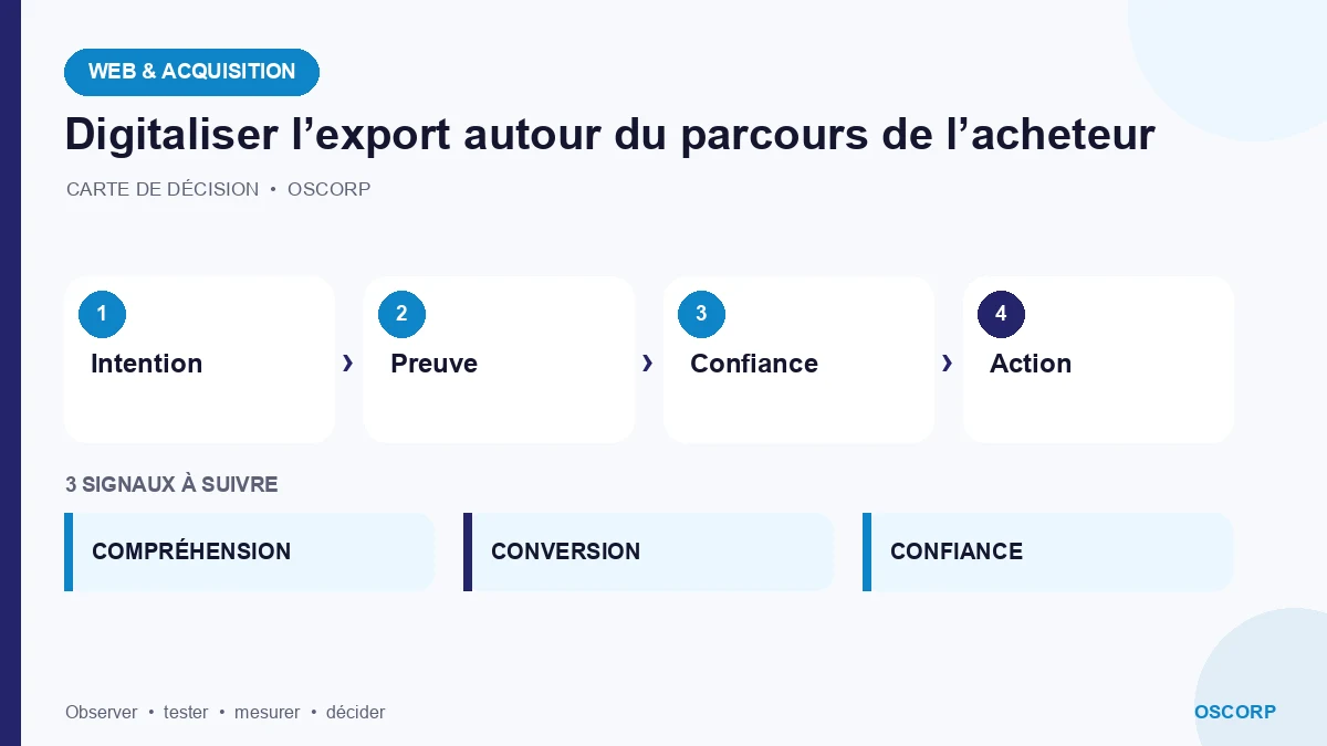Schéma explicatif : Digitaliser l’export autour du parcours de l’acheteur