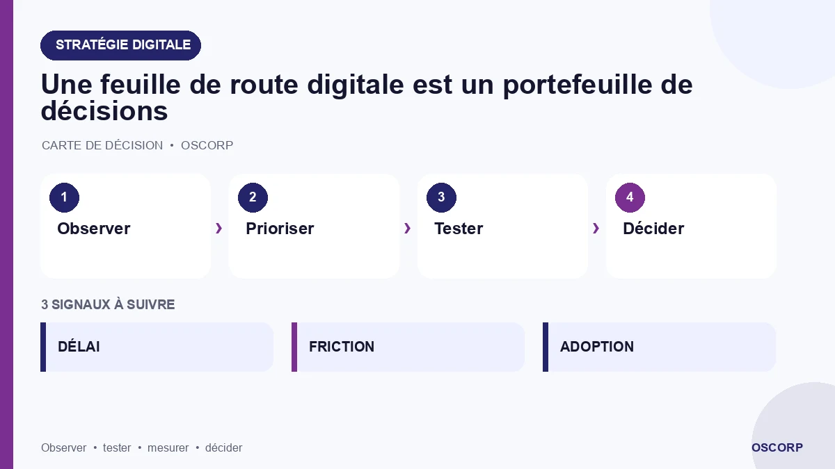 Schéma explicatif : Une feuille de route digitale est un portefeuille de décisions