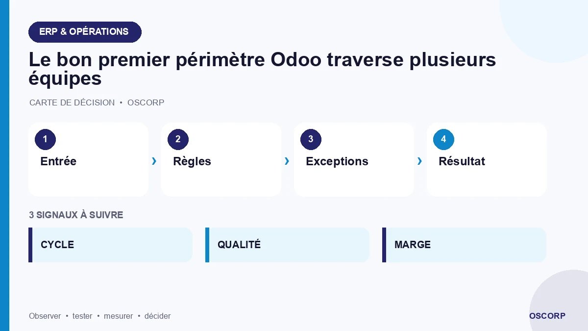 Schéma explicatif : Le bon premier périmètre Odoo traverse plusieurs équipes