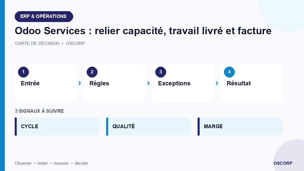 Schéma explicatif : Odoo Services : relier capacité, travail livré et facture