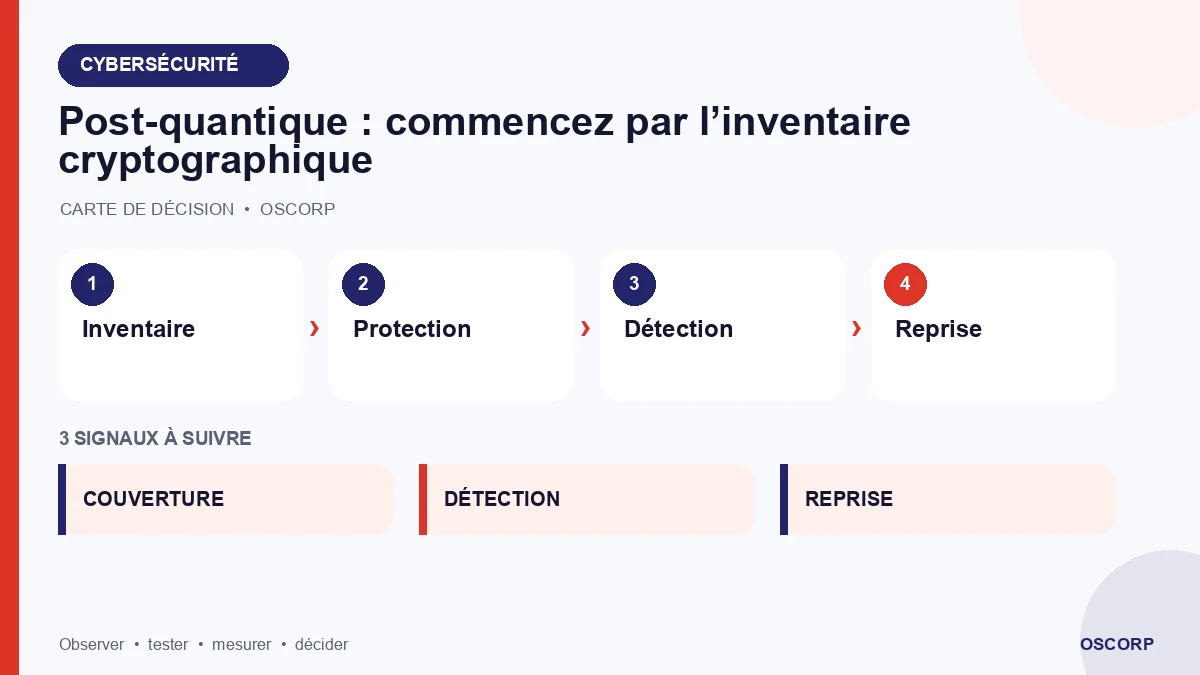 Schéma explicatif : Post-quantique : commencez par l’inventaire cryptographique