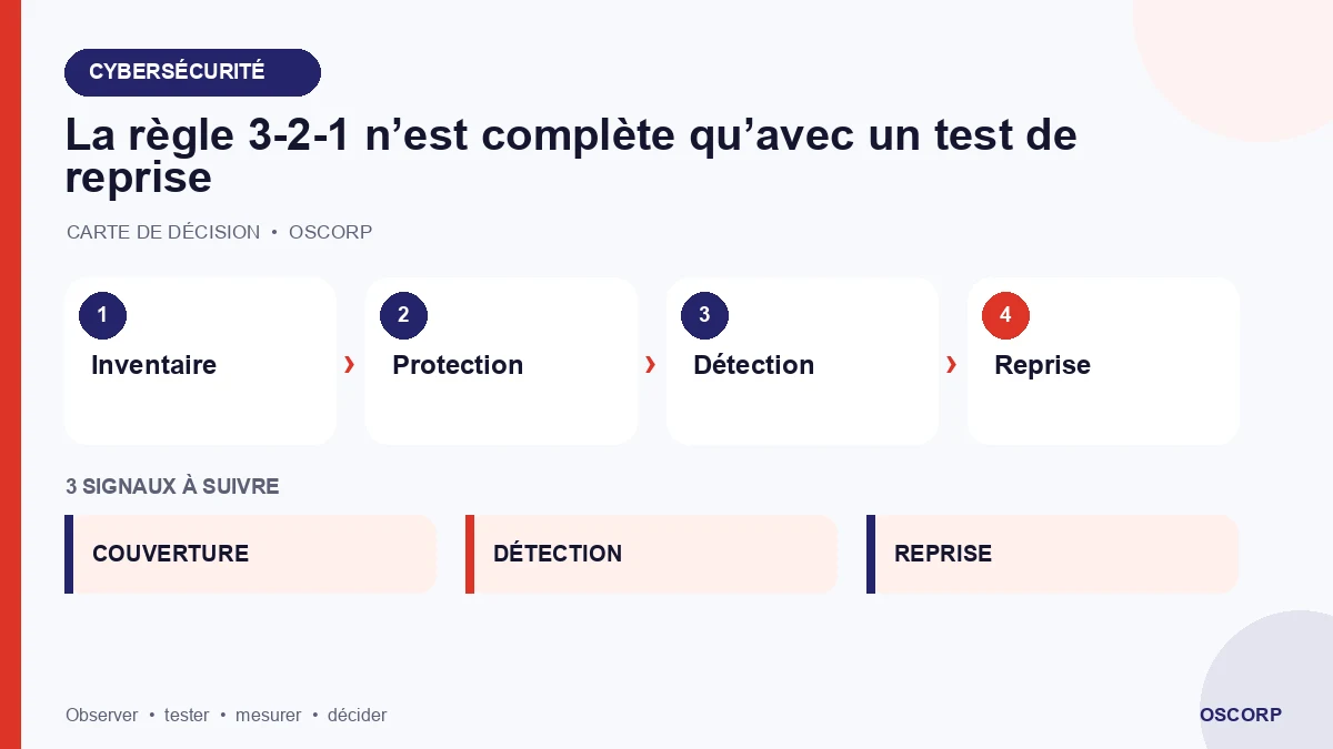Schéma explicatif : La règle 3-2-1 n’est complète qu’avec un test de reprise