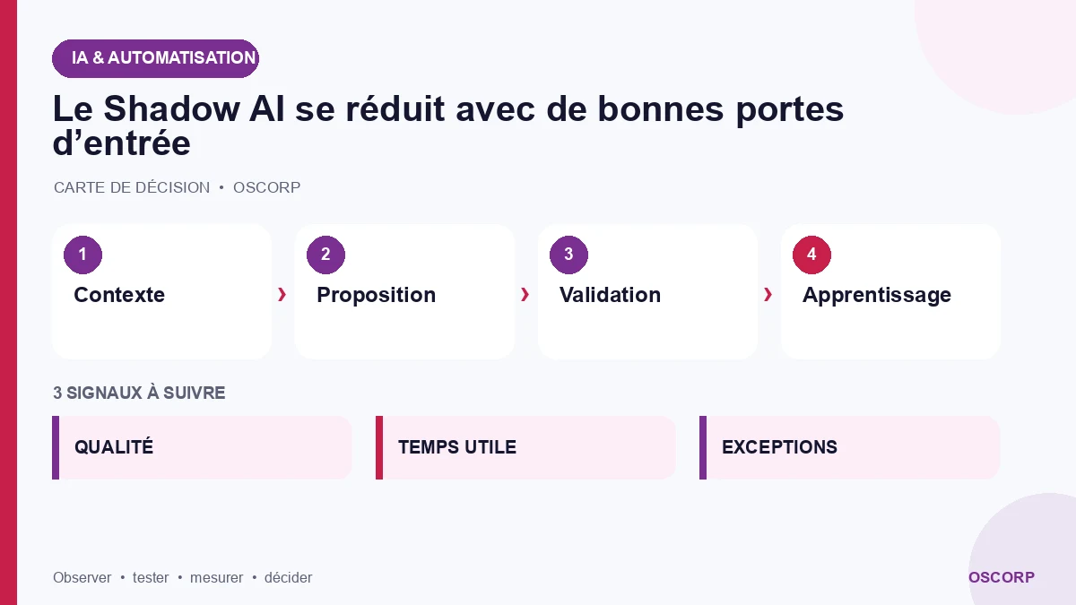 Schéma explicatif : Le Shadow AI se réduit avec de bonnes portes d’entrée